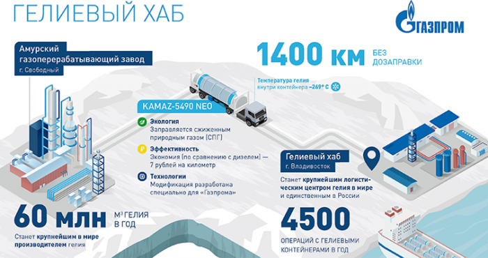 СПГ-установка производства НПК "НТЛ" обеспечит топливом транспорт ООО «Газпром гелий сервис»
